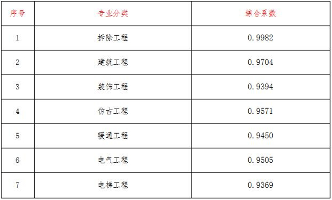 工程造价,开云网页版登录入口-开云中国
